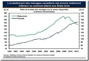 La hausse de l’endettement des ménages continue (1) La hausse de l’endettement des ménages continue (1)