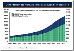 La hausse de l’endettement des ménages continue La hausse de l’endettement des ménages continue
